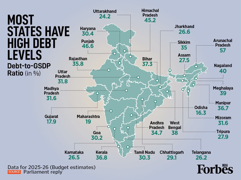 Indian State Debt 2026