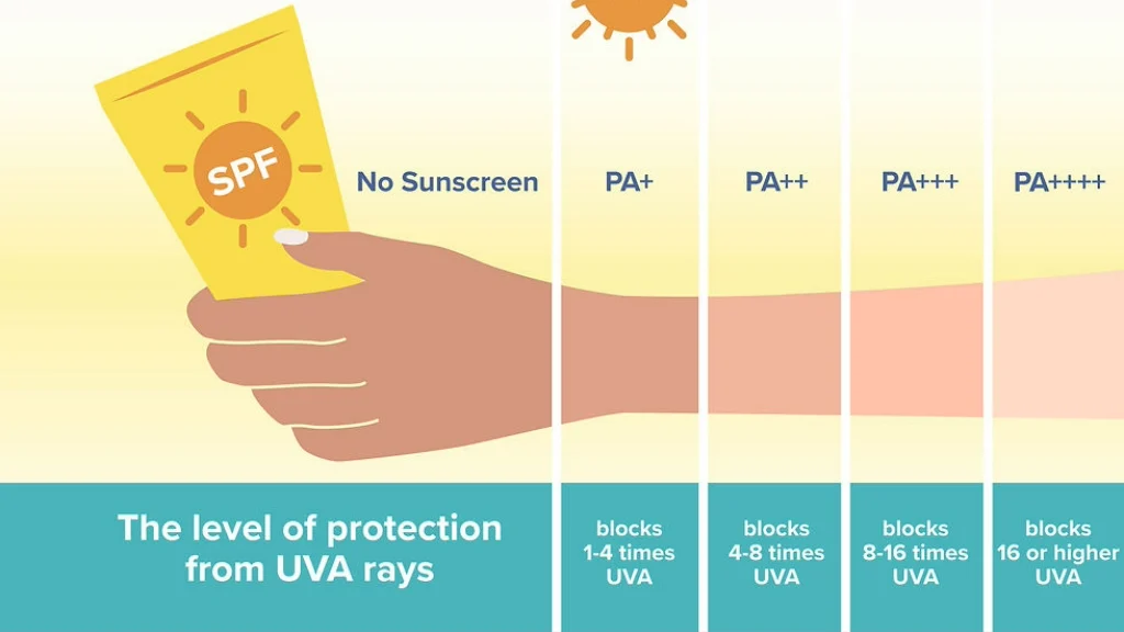 Sunscreen PA Grade